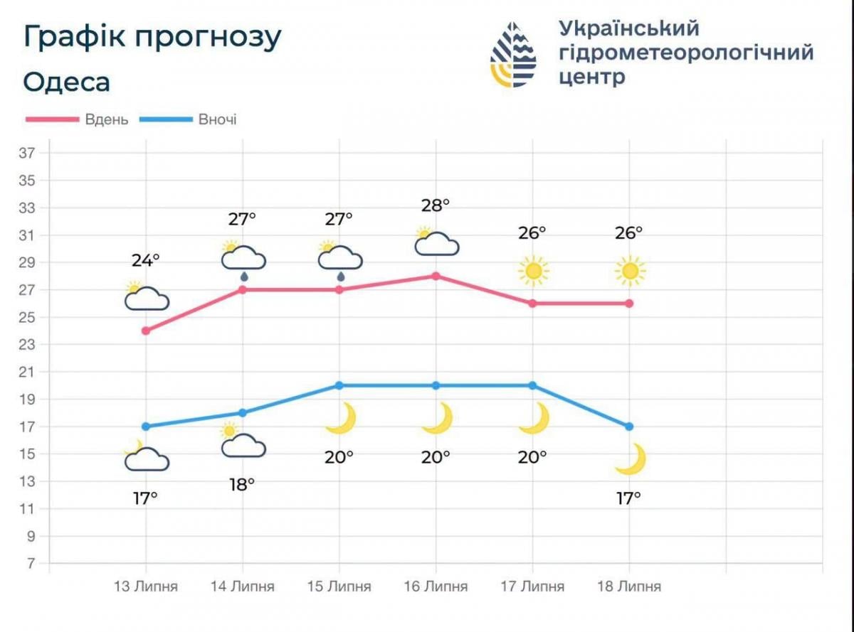 Пляжный сезон в Одессе: синоптики рассказали, позволит ли погода купаться на этой неделе Пляжный сезон в Одессе: синоптики рассказали, позволит ли погода купаться на этой неделе