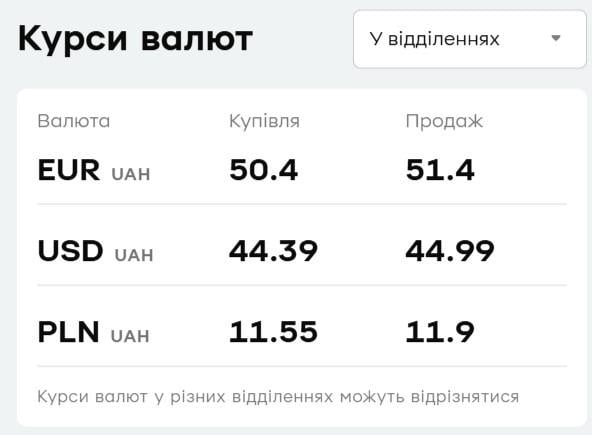 У 'ПриватБанку' подорожчав долар: свіжий курс валют на вівторок У 'ПриватБанку' подорожчав долар: свіжий курс валют на вівторок