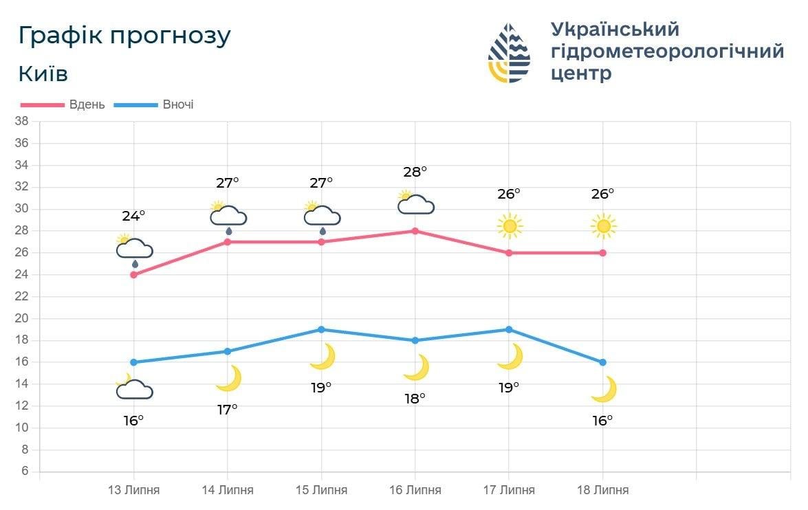 Синоптики сообщили, когда в Киеве улучшится погода (инфографика) Синоптики сообщили, когда в Киеве улучшится погода (инфографика)