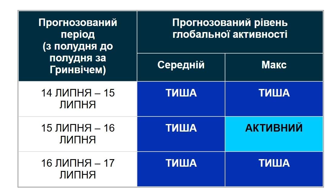Магнитные бури 15 июля: будет ли шторм в середине лета (график) Магнитные бури 15 июля: будет ли шторм в середине лета (график)
