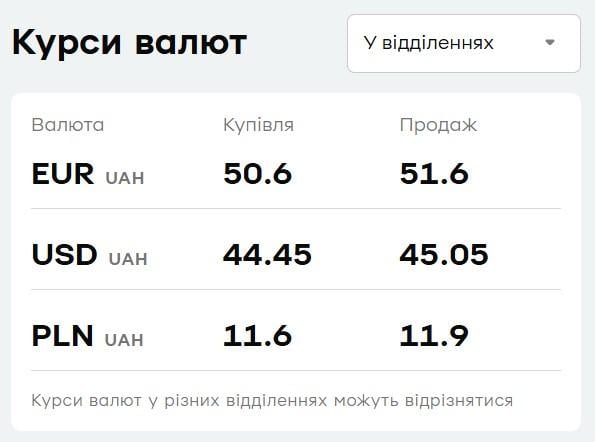 В 'ПриватБанке' подскочила валюта: свежий курс доллара и евро на среду В 'ПриватБанке' подскочила валюта: свежий курс доллара и евро на среду