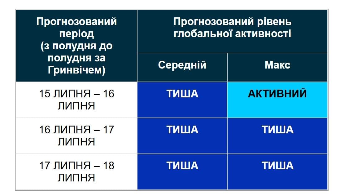 16 июля магнитных бурь не будет, но есть нюанс (график) 16 июля магнитных бурь не будет, но есть нюанс (график)