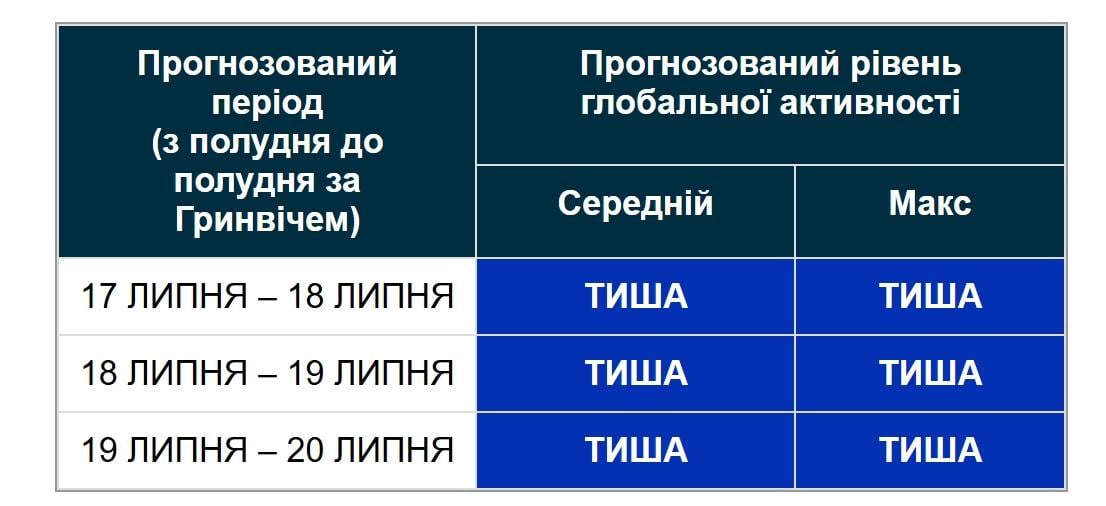 Магнитные бури: ученые порадовали прогнозом на 18 и 19 июля (график) Магнитные бури: ученые порадовали прогнозом на 18 и 19 июля (график)