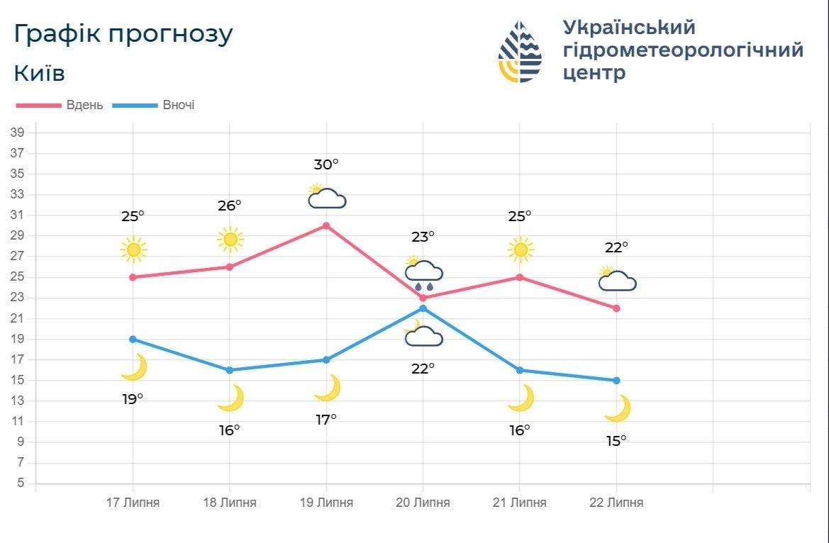 Киев разогреет до +30°, но потом придет резкое похолодание (инфографика) Киев разогреет до +30°, но потом придет резкое похолодание (инфографика)