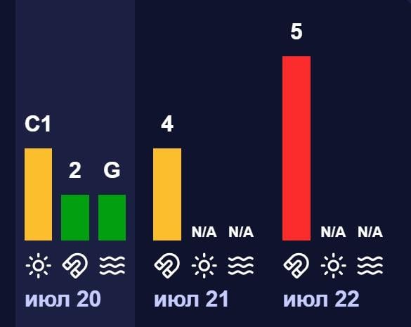 Магнітна буря вже насувається на Землю: названо дату, коли буде удар (графік) Магнітна буря вже насувається на Землю: названо дату, коли буде удар (графік)