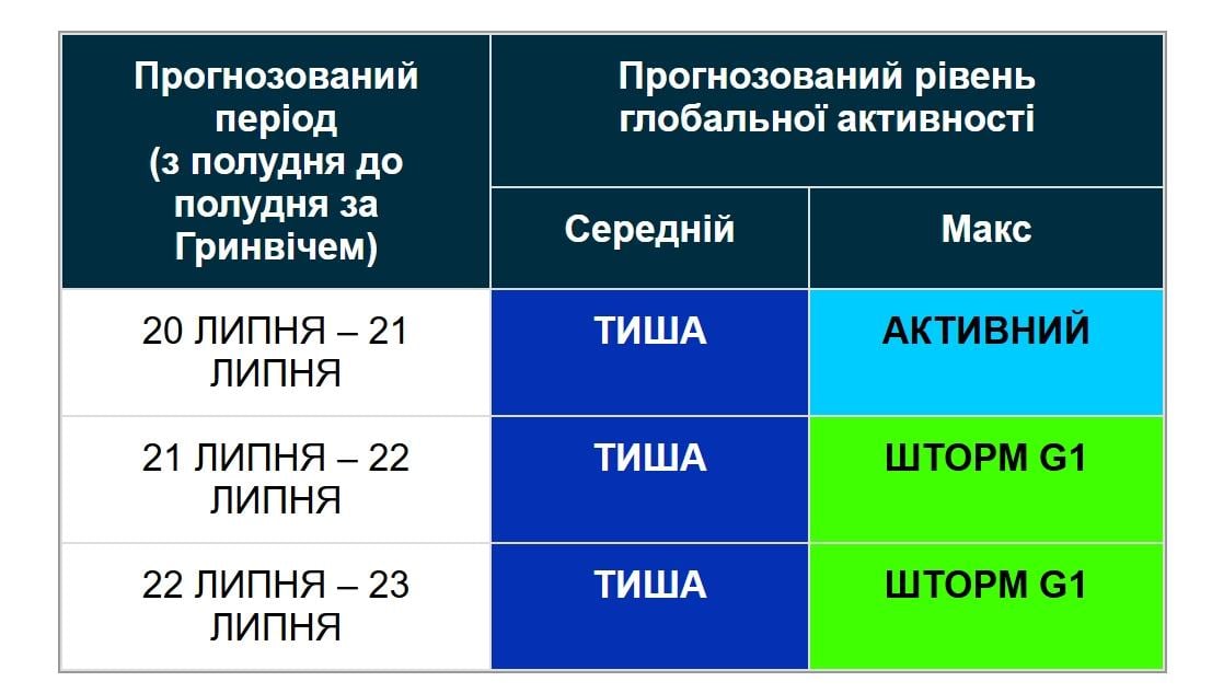 Магнитная буря уже на подходе: ученые предупредили о скором ударе (график) Магнитная буря уже на подходе: ученые предупредили о скором ударе (график)
