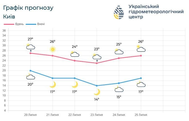 Киев останется в стороне от непогоды, которая накроет другие регионы (инфографика) Киев останется в стороне от непогоды, которая накроет другие регионы (инфографика)