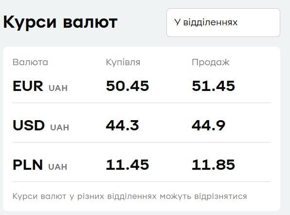 В 'ПриватБанке' вырос доллар: актуальный курс валют на вторник В 'ПриватБанке' вырос доллар: актуальный курс валют на вторник