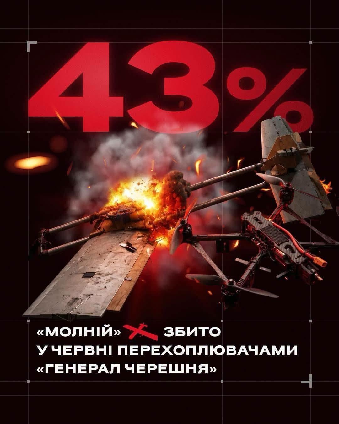 Почти половину российских дронов 'Молния' в июне уничтожили перехватчики 'Генерал Черешня' Почти половину российских дронов 'Молния' в июне уничтожили перехватчики 'Генерал Черешня'