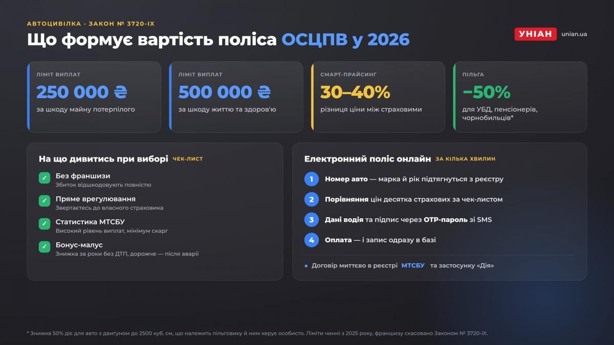 Автоцивілка у 2026 році: чому однакове авто страхують за різну ціну і як не переплатити Автоцивілка у 2026 році: чому однакове авто страхують за різну ціну і як не переплатити