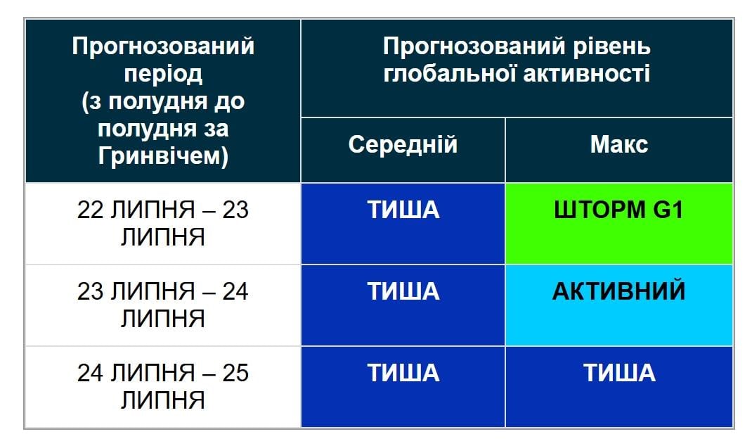 Названа дата, когда магнитная буря утихнет: прогноз на 3 дня (график)