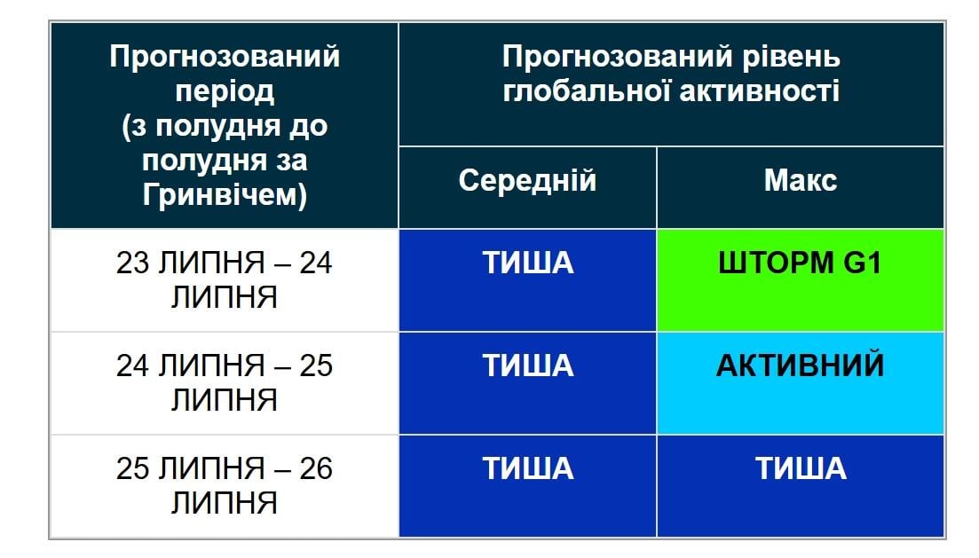 Магнітна буря не вщухає: вчені змінили прогноз (графік) Магнітна буря не вщухає: вчені змінили прогноз (графік)