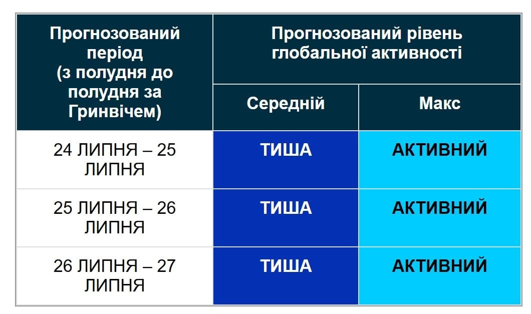 Чи будуть магнітні бурі на вихідних: свіжий прогноз вчених на три дні (графік)