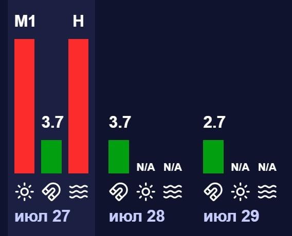 Магнітні бурі 27 липня: чи очікується шторм на початку тижня (графік) Магнітні бурі 27 липня: чи очікується шторм на початку тижня (графік)