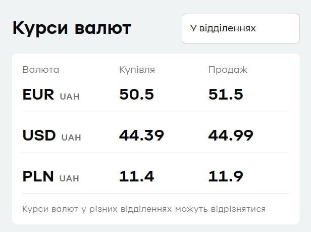 У 'ПриватБанку' зріс євро: свіжий курс валют на понеділок У 'ПриватБанку' зріс євро: свіжий курс валют на понеділок
