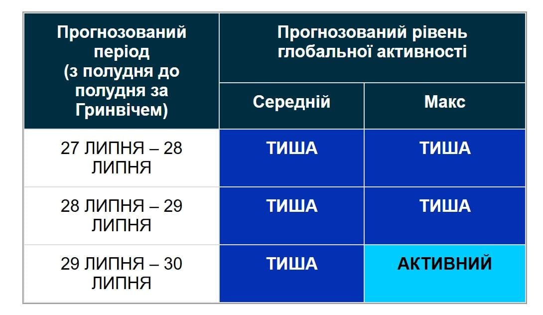 Магнітні бурі 28 липня: чого очікувати від Сонця сьогодні (графік)