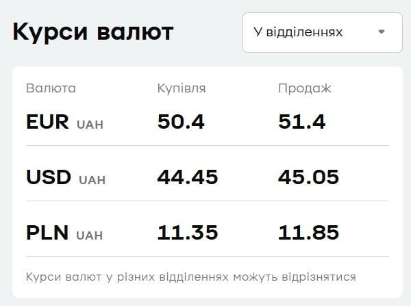 'ПриватБанк' обновил курс валют: сколько стоит доллар 28 июля