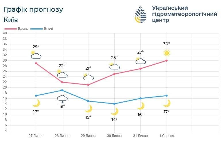 До Києва мчить 30-градусна спека: синоптики назвали точну дату (графік)