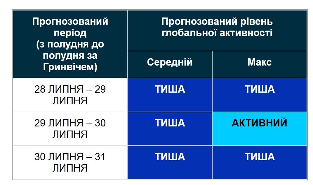 Чи будуть магнітні бурі наприкінці липня: з’явився свіжий прогноз на 3 дні (графік)