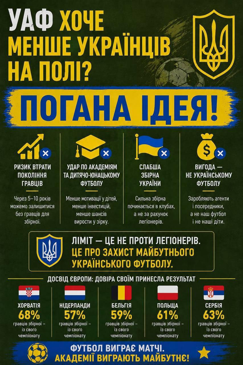 Ліміт на легіонерів: чому рішення УАФ може знищити майбутнє українського футболу