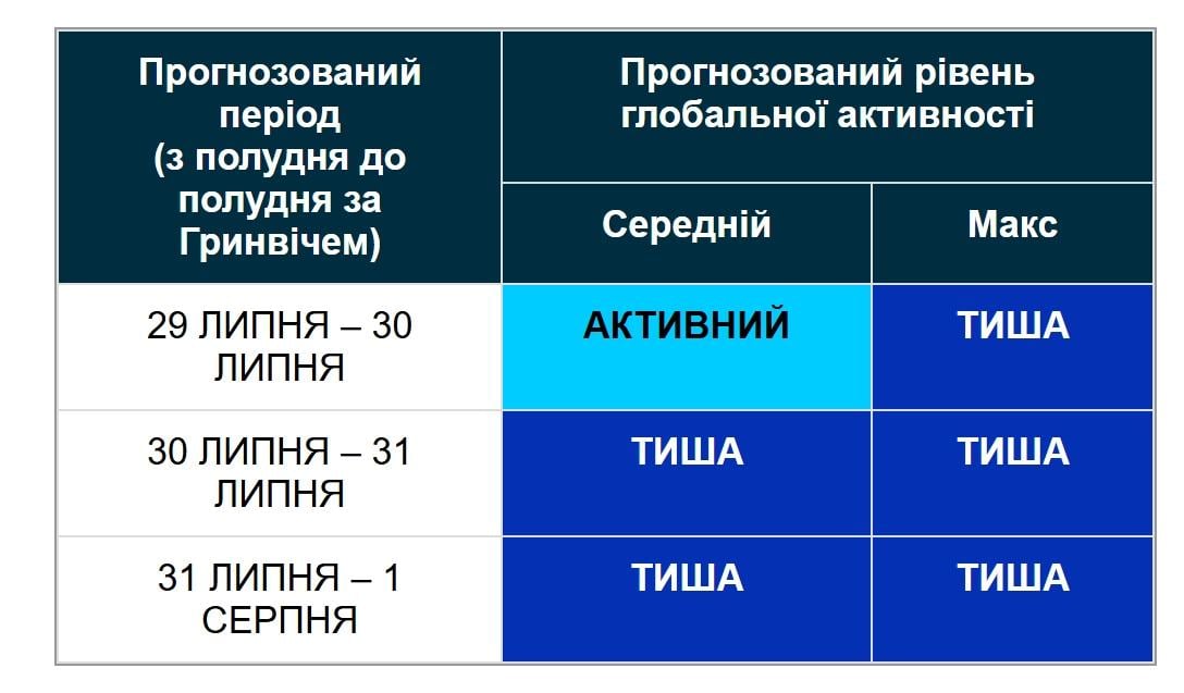 Чи будуть магнітні бурі на межі липня та серпня: новий прогноз вчених (графік) Чи будуть магнітні бурі на межі липня та серпня: новий прогноз вчених (графік)