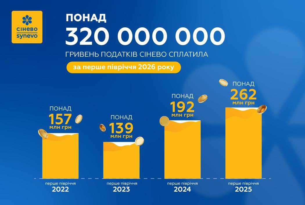 Сінево сплатила за перше півріччя рекордну кількість податків - понад 320 млн грн