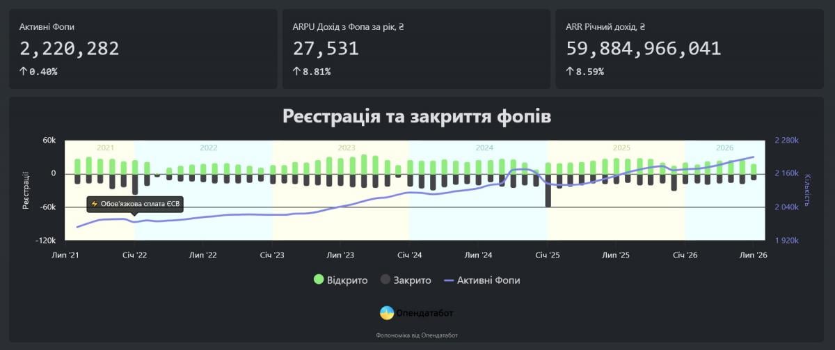 В Україні хочуть 'вбити' ФОПів: які податкові новації готує уряд під прикриттям МВФ