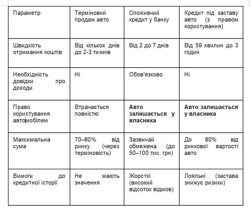 Як швидко отримати гроші без продажу авто Як швидко отримати гроші без продажу авто