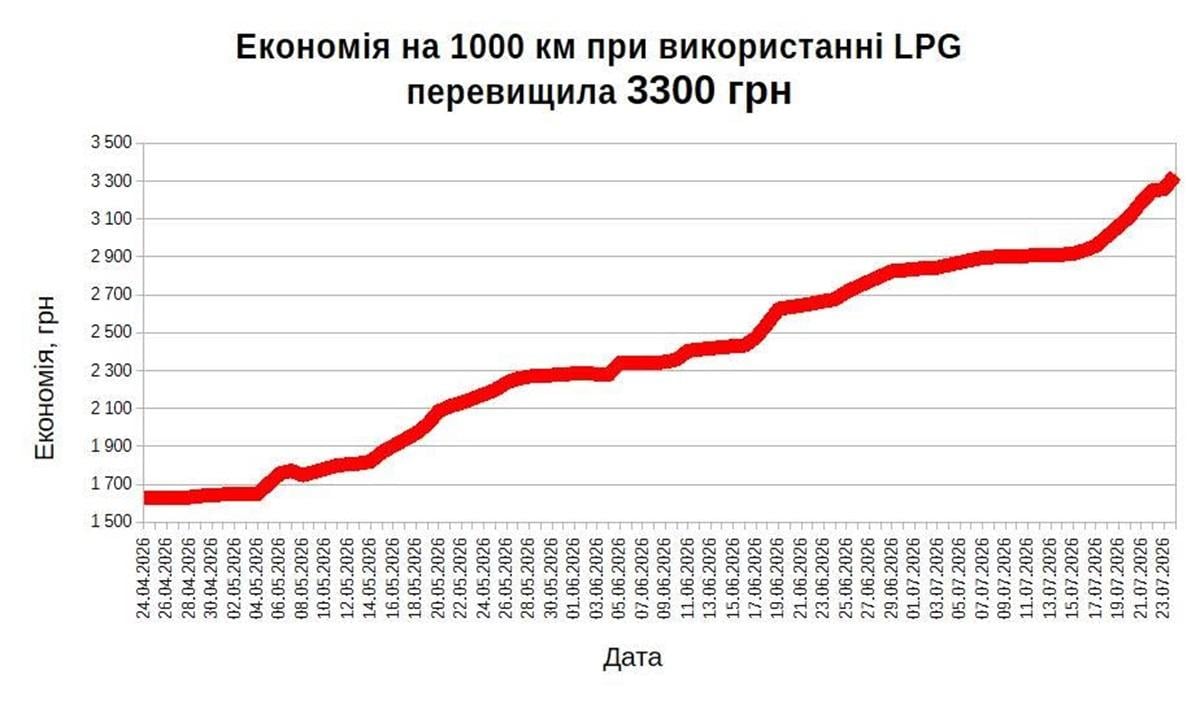 Економія від 3000 гривень: експерт порівняв витрати авто на бензині та на газі Економія від 3000 гривень: експерт порівняв витрати авто на бензині та на газі