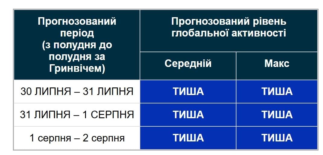 Магнітні бурі на межі липня та серпня: прогноз на 3 дні (графік) Магнітні бурі на межі липня та серпня: прогноз на 3 дні (графік)