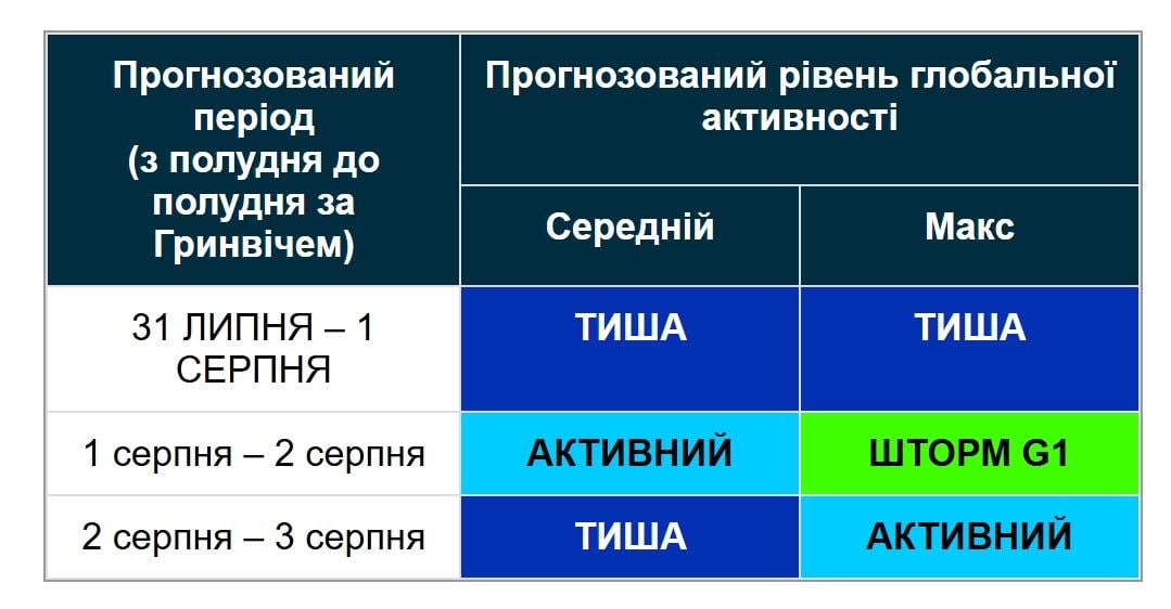 Магнітна буря накриє Землю: вчені змінили прогноз на 1–3 серпня (графік) Магнітна буря накриє Землю: вчені змінили прогноз на 1–3 серпня (графік)