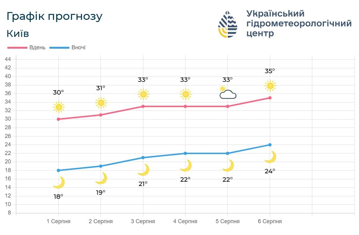Киев накроют тропические ночи: жара будет держаться круглые сутки (график) Киев накроют тропические ночи: жара будет держаться круглые сутки (график)
