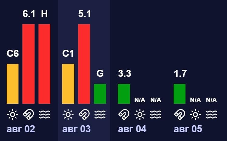 3 серпня по Землі вдаритьмагнітна буря: як захиститися (графік)