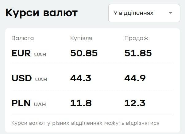 У 'ПриватБанку' подешевшав долар: свіжий курс валют на 3 серпня У 'ПриватБанку' подешевшав долар: свіжий курс валют на 3 серпня