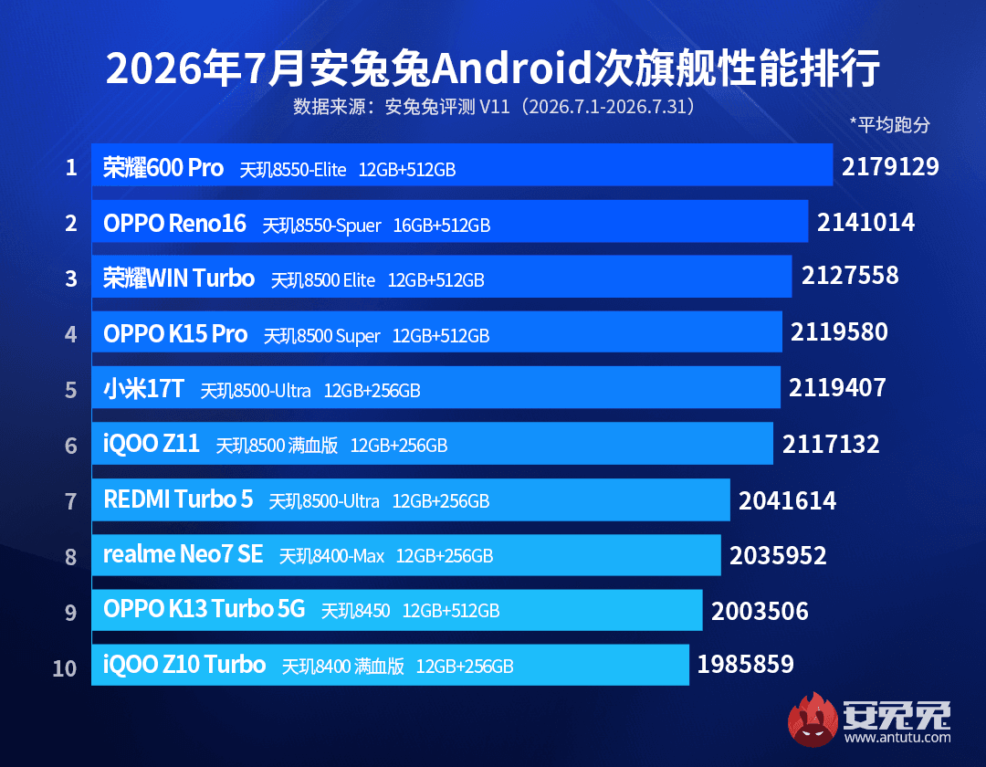 Визначено найпотужніший Android-смартфон 2026 року – це не Samsung чи Xiaomi Визначено найпотужніший Android-смартфон 2026 року – це не Samsung чи Xiaomi