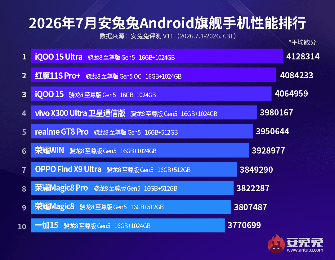 Визначено найпотужніший Android-смартфон 2026 року – це не Samsung чи Xiaomi Визначено найпотужніший Android-смартфон 2026 року – це не Samsung чи Xiaomi