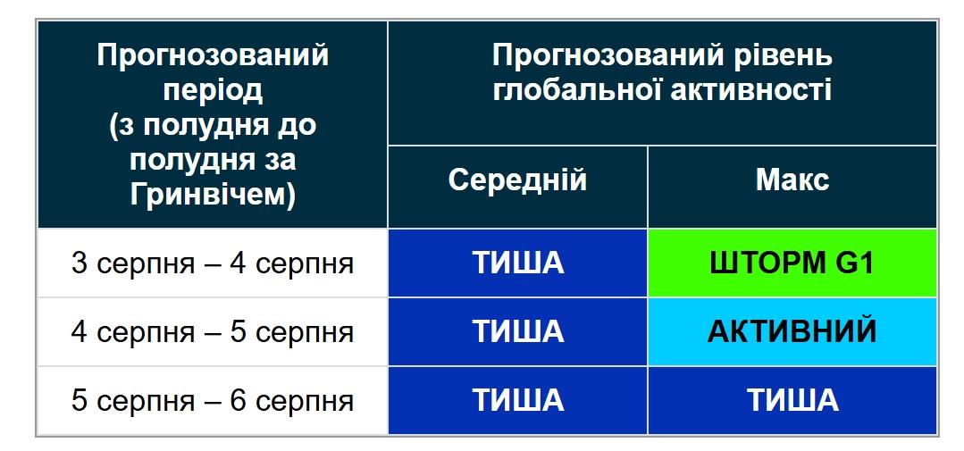 Сонячний спалах досяг Землі: прогноз магнітних бур на 3 дні (графік) Сонячний спалах досяг Землі: прогноз магнітних бур на 3 дні (графік)