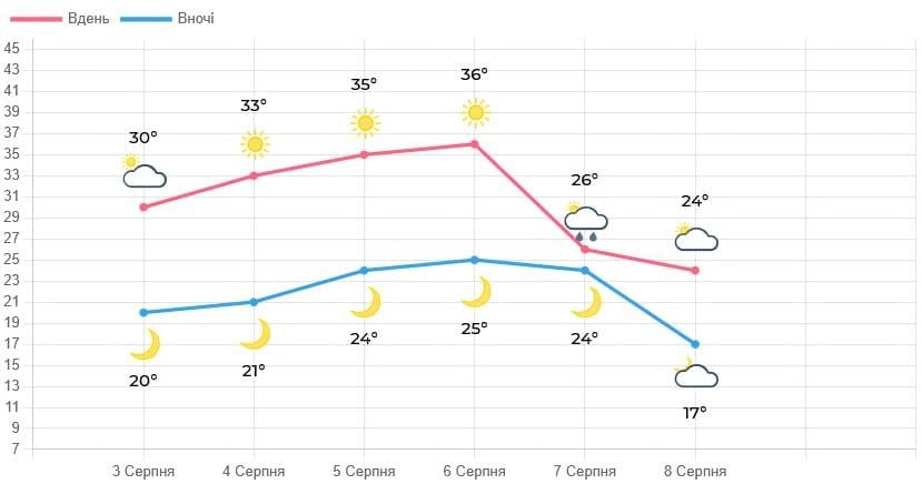 Львівщина опиниться в епіцентрі спеки: температура злетить до +42° (графік) Львівщина опиниться в епіцентрі спеки: температура злетить до +42° (графік)