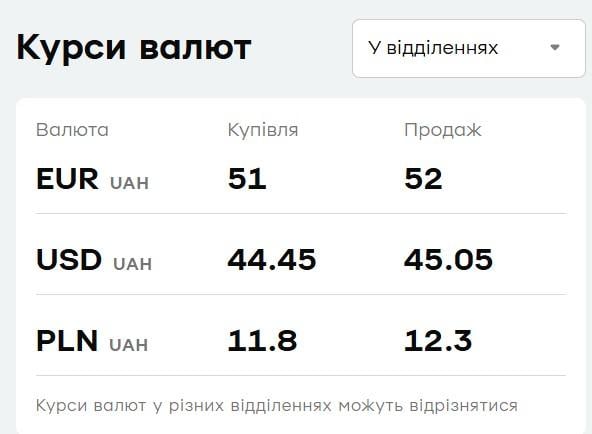 'ПриватБанк' підняв ціни на валюту: свіжий курс долара і євро