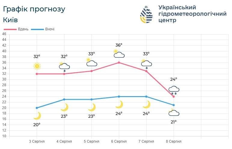 В Киев идут долгожданные дожди и похолодание на 10 градусов (инфографика) В Киев идут долгожданные дожди и похолодание на 10 градусов (инфографика)
