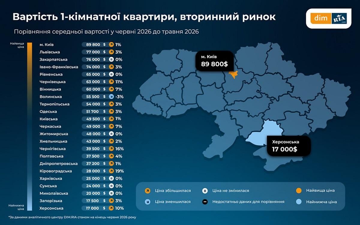 Дорогі квартири під ракетами: українці радикально змінюють підхід до вибору житла Дорогі квартири під ракетами: українці радикально змінюють підхід до вибору житла