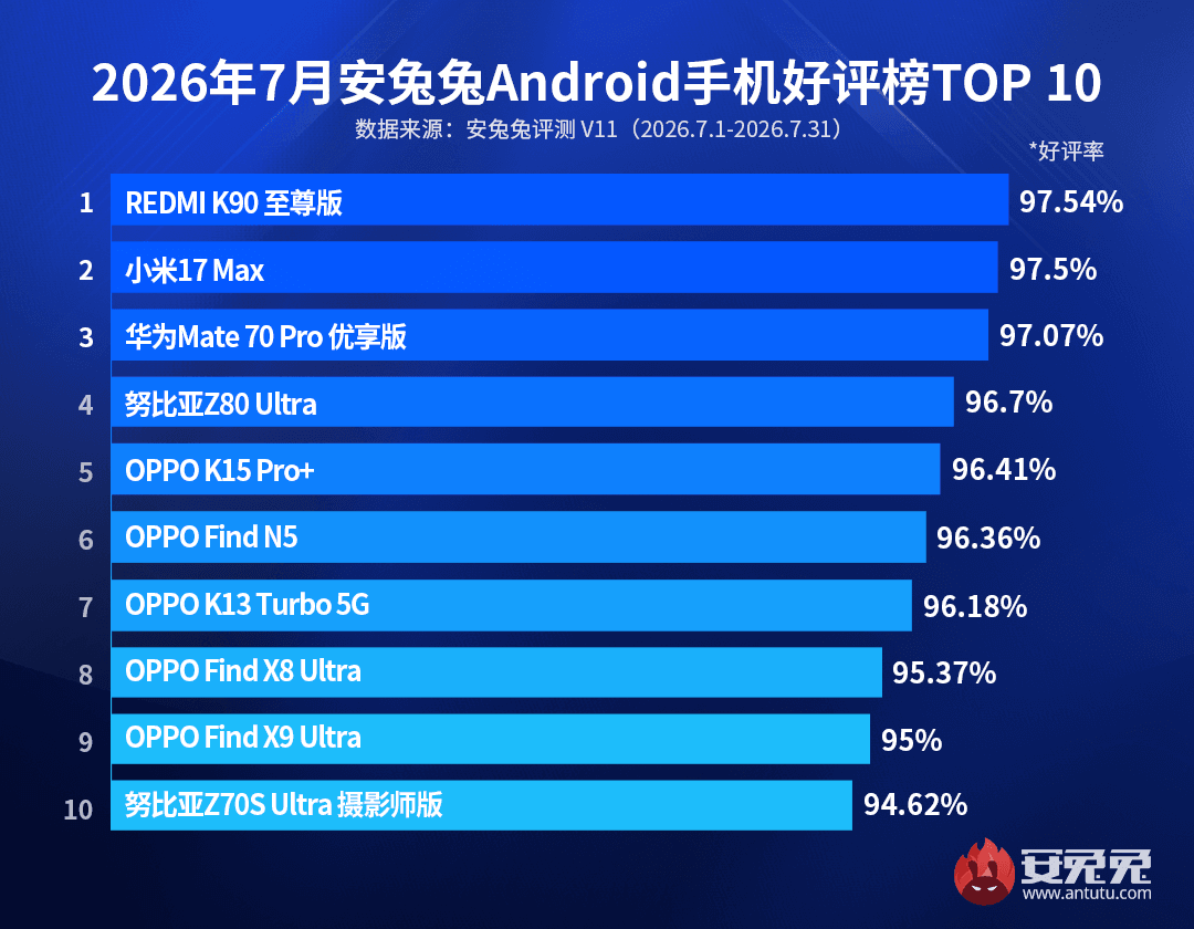Названы самые любимые Android-смартфоны пользователей в 2026 году Названы самые любимые Android-смартфоны пользователей в 2026 году