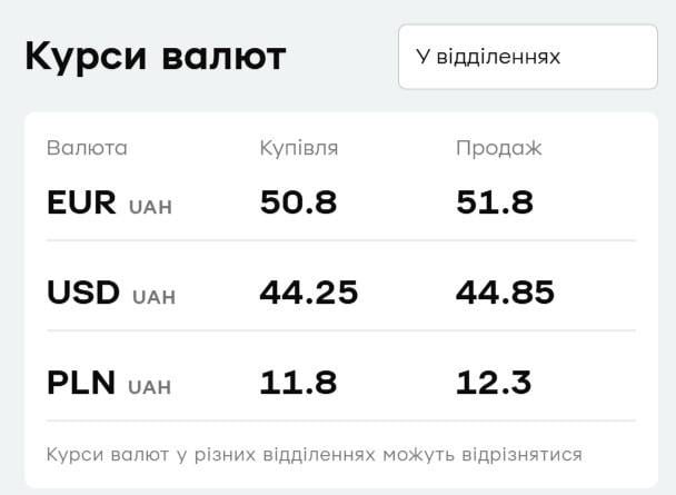 В 'ПриватБанке' подешевел доллар: актуальный курс валют на 5 августа В 'ПриватБанке' подешевел доллар: актуальный курс валют на 5 августа