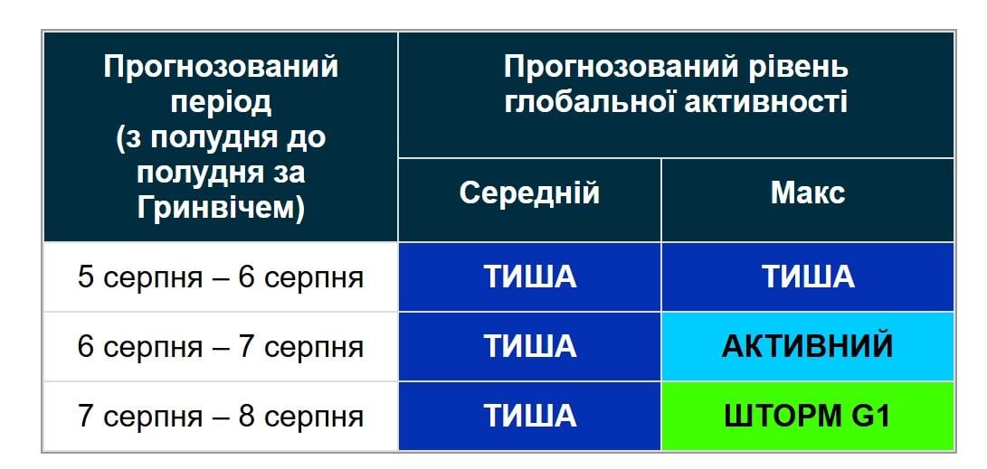 Магнітні бурі 6–8 серпня: коли очікувати нового удару (графік)