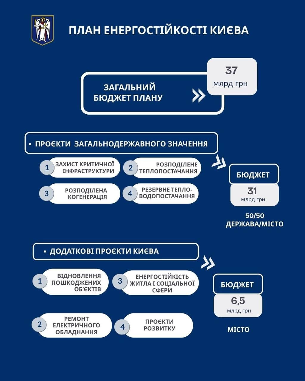 Київ профінансує проєкти Плану стійкості на 22 млрд грн, а держава - на 15,5 млрд: Кличко про засідання РНБО Київ профінансує проєкти Плану стійкості на 22 млрд грн, а держава - на 15,5 млрд: Кличко про засідання РНБО