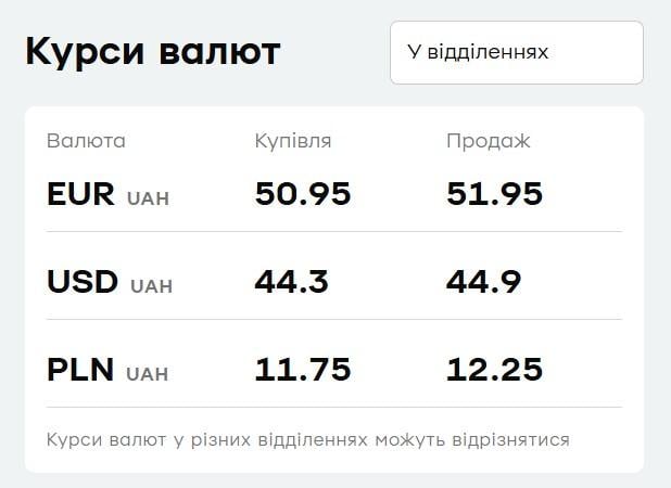 'ПриватБанк' обновил курс валют: сколько стоит доллар сегодня 'ПриватБанк' обновил курс валют: сколько стоит доллар сегодня