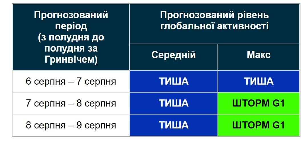 Магнітна буря наближається: шторм триватиме щонайменше два дні (графік) Магнітна буря наближається: шторм триватиме щонайменше два дні (графік)