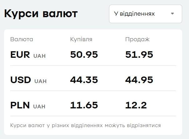 У 'ПриватБанку' подорожчав долар: актуальний курс валют на п’ятницю