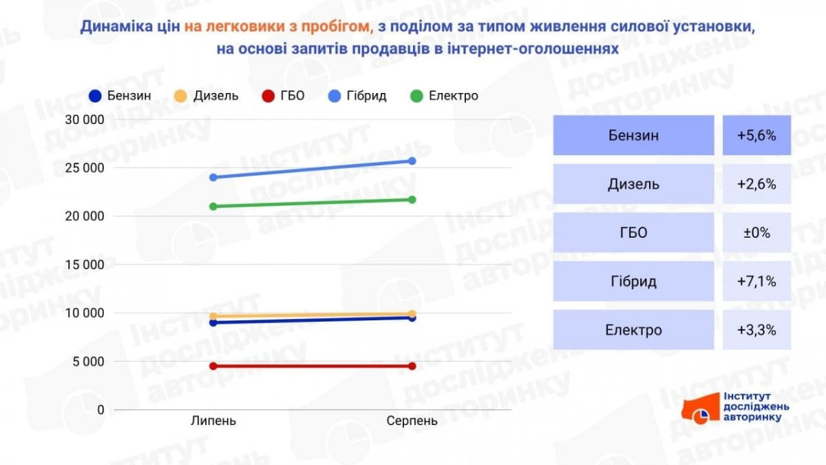 Ціни зростають як на дріжджах: стало відомо, які вживані авто подорожчали найбільше Ціни зростають як на дріжджах: стало відомо, які вживані авто подорожчали найбільше