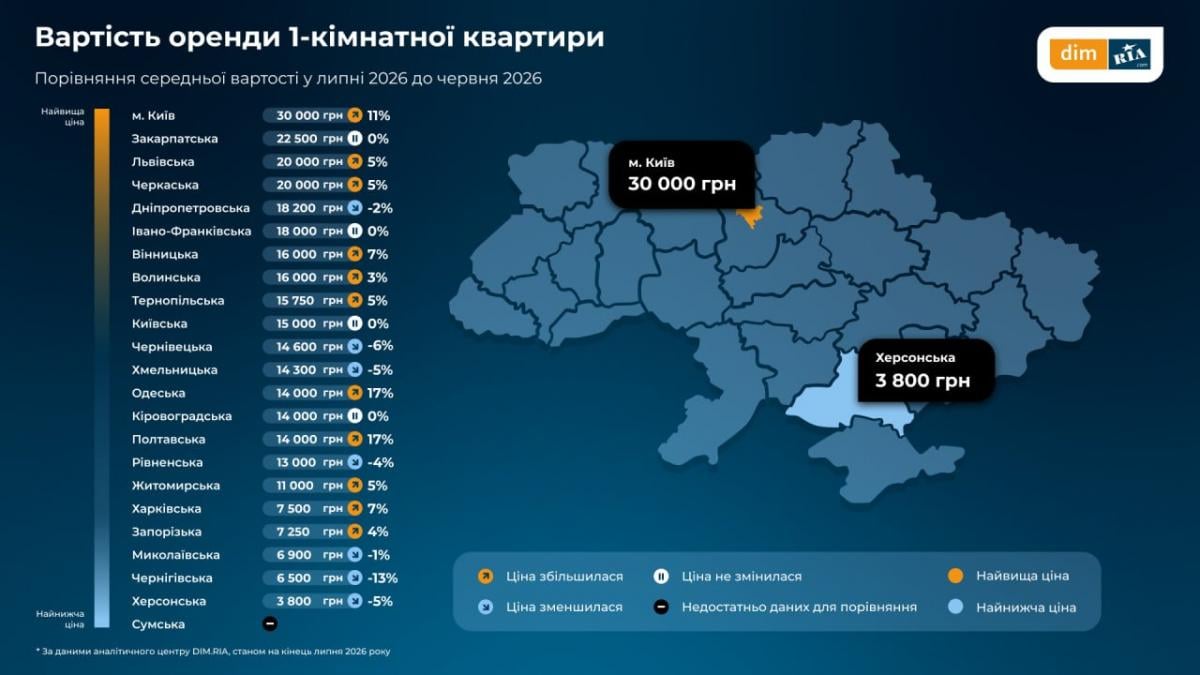 В Украине стремительно дорожает аренда: Киев среди лидеров В Украине стремительно дорожает аренда: Киев среди лидеров